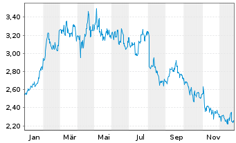 Chart Z Holdings Corp. - 1 Jahr