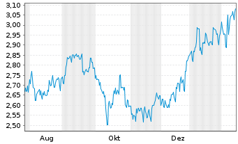 Chart Yamada Holdings Co. Ltd. - 1 Jahr