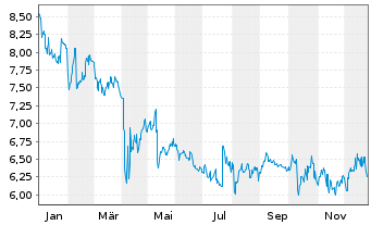 Chart Yamaha Motor Co. Ltd. - 1 Jahr