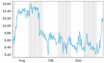 Chart USS Co. Ltd. - 1 Jahr