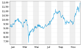 Chart Japan Post Bank Co.Ltd - 1 Year