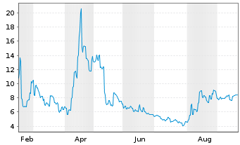 Chart Unitika Ltd. - 1 Jahr