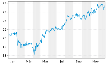 Chart Yokogawa Electric Corp. - 1 Year