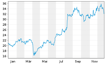 Chart Yokohama Rubber Co. Ltd., The - 1 Jahr