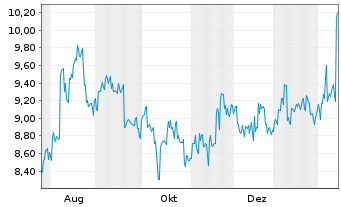 Chart Lion Corp. - 1 Jahr