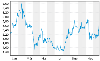 Chart Rakuten Group Inc. - 1 Jahr