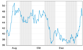 Chart Rakuten Bank Ltd - 1 Jahr