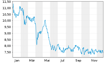 Chart Ricoh Co. Ltd. - 1 Jahr