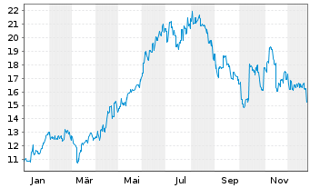 Chart Ryohin Keikaku Co. Ltd. - 1 Jahr