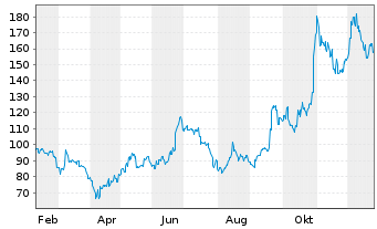 Chart Lasertec Corp. - 1 Jahr