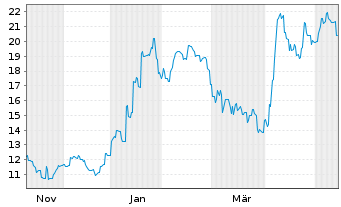 Chart Rorze Corp. - 1 Jahr