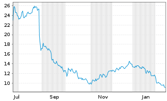 Chart ACCELERANT HLDGS - 1 Jahr
