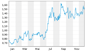 Chart Acotec Scientific Holdings Lim - 1 Jahr