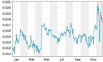 Chart Adtiger Corp.Ltd. - 1 Year