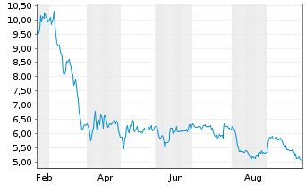 Chart AGI Inc. Cl.A - 1 Year