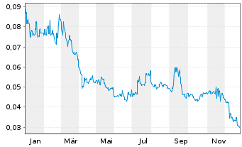 Chart Agile Group Holdings Ltd. - 1 Jahr