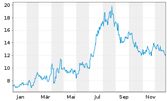 Chart Akeso Inc. - 1 Jahr