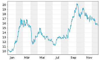 Chart Alibaba Group Holding Ltd. - 1 Jahr