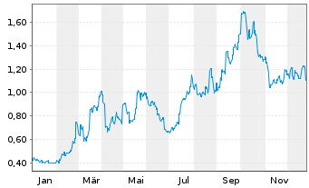 Chart Alphamab Oncology - 1 Jahr