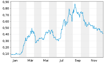Chart Antengene Corp. Ltd. - 1 Jahr