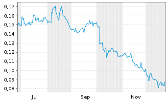 Chart Anton Oilfield Services Group - 1 Jahr