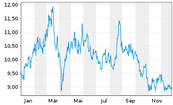 Chart Anta Sports Products Ltd. - 1 Year