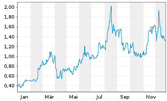 Chart Ascletis Pharma Inc. - 1 Jahr