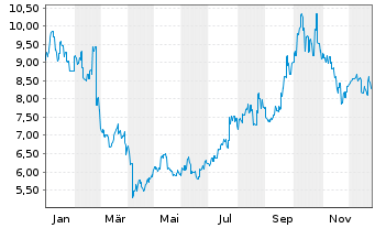 Chart ASMPT Ltd. - 1 Jahr