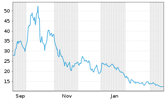 Chart Arqit Quantum Inc. - 1 Year