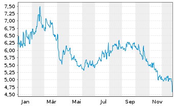 Chart Autohome Inc. Shares A - 1 Year