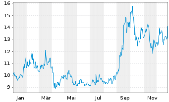 Chart Baidu Inc. - 1 Jahr