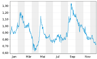 Chart Baozun Inc. - 1 Jahr
