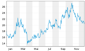 Chart Bilibili Inc. - 1 Jahr