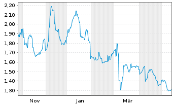 Chart OSL Group Ltd. - 1 Jahr