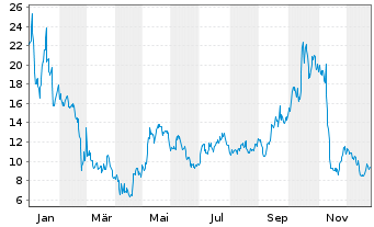 Chart Bitdeer Technologies Group - 1 Jahr