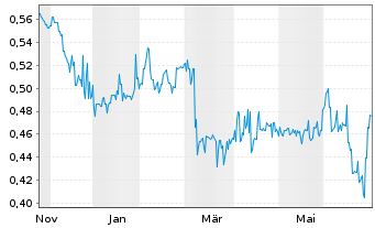 Chart Bosideng Intl Hldgs Ltd. - 1 Jahr