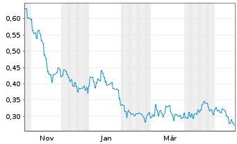 Chart Boyaa Interactive Intl Ltd. - 1 Year