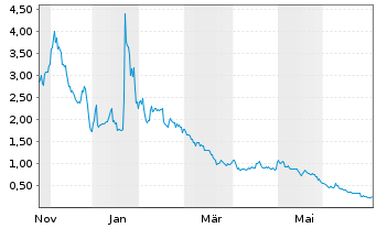 Chart Blue Gold Ltd. - 1 Jahr