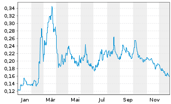 Chart Brii Biosciences Ltd. - 1 Jahr