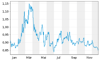 Chart Budweiser Brew. Co. Apac Ltd. - 1 Jahr