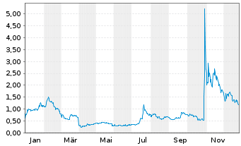 Chart Cambium Networks Corp. - 1 Jahr