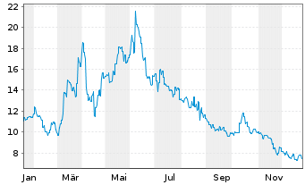 Chart Bloks Group Ltd. - 1 Jahr