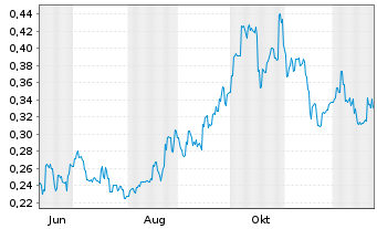 Chart CGN Mining Co. Ltd. - 1 Jahr