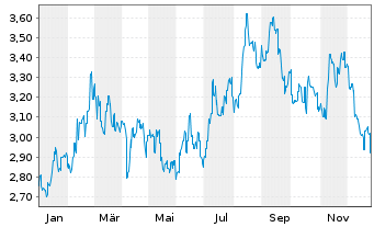 Chart China Resources Land Ltd. - 1 Jahr