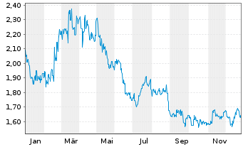 Chart China Mengniu Dairy Co. Ltd. - 1 Jahr
