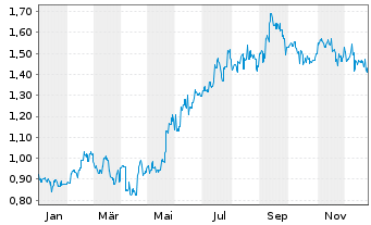 Chart China Medical System Holdings - 1 Jahr