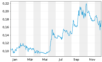 Chart China High-Speed Trans.Equip. - 1 Jahr