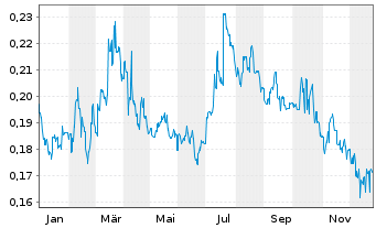 Chart China Res.Bui.Mat.Tech.Hld.Ltd - 1 Jahr