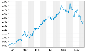 Chart Chow Tai Fook Jewellery Group - 1 Jahr