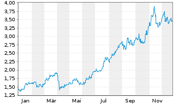 Chart China Hongqiao Group Ltd - 1 Jahr